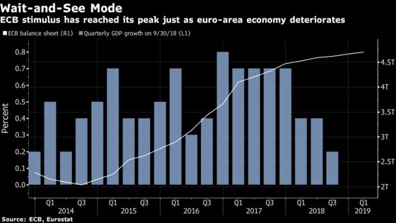 ECB to Play for Time as Growth Outlook Sours: Decision Day Guide