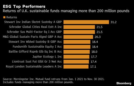 Highest-Ranked ESG Fund in the U.K. Is Betting Big on India
