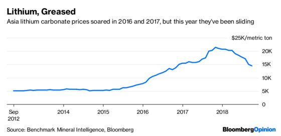 The Lithium Cartel Is Self-Destructing