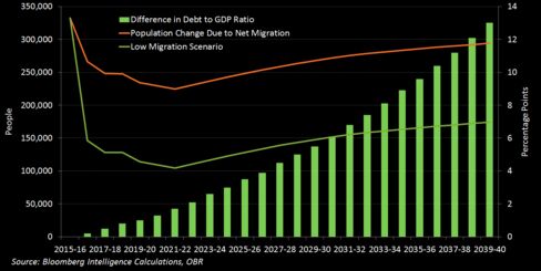 Debt Effects of Different Migration Paths
