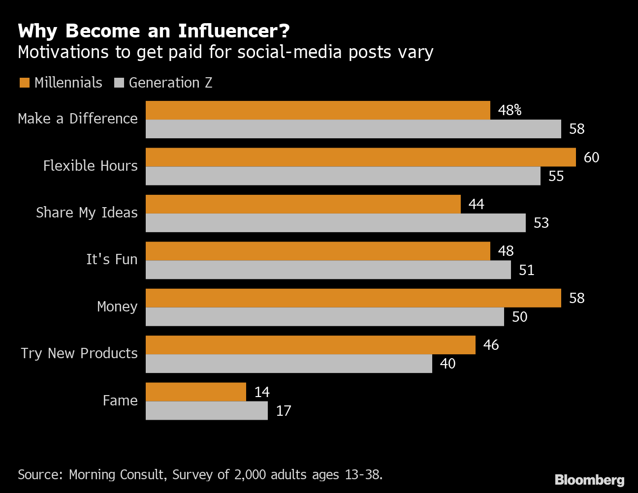 Becoming An Influencer Embraced By 86 Of Young Americans Bloomberg