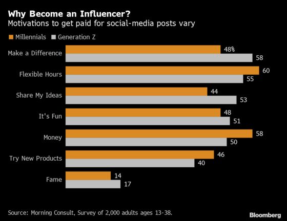Influencer Nation: 86% of Young Americans Want to Become One