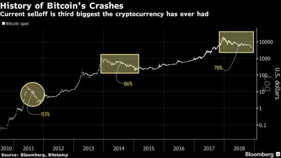 Bitcoin Rout Marks Third-Biggest Selloff in Crypto History