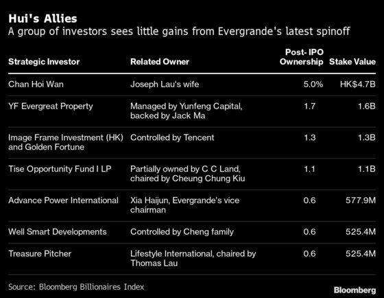 Evergrande’s Spinoff Is No Windfall for Hui’s Poker Pals