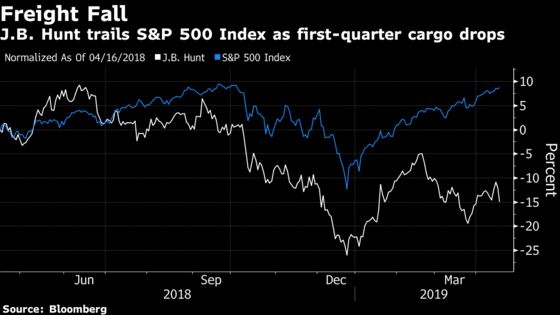 J.B. Hunt Drops as Weak Truck Cargo Fuels Fear of Broad Slowdown