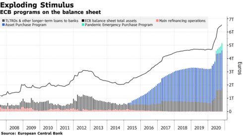 ECB programs on the balance sheet