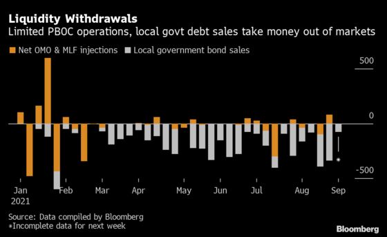 China Bonds Still Under Pressure Despite PBOC Cash Injection