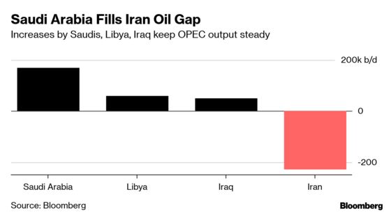 Saudis Take Iran’s Oil-Market Share, Keeping OPEC Supply Steady
