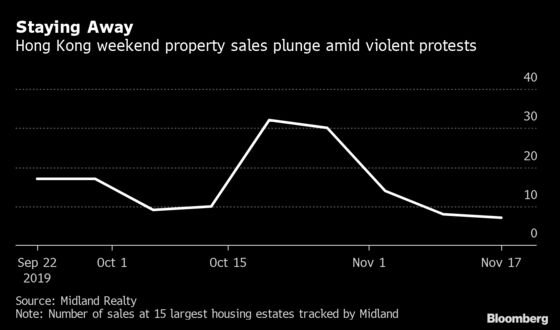 Hong Kong Home Sales Plunge as Violent Protests Shut Down City