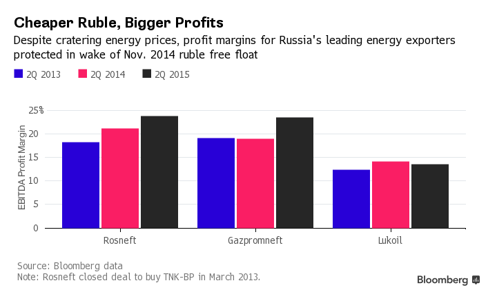 Large profit. Changed Russia. The Rouble has been the currency in Russia. Bloomberg Russia November.