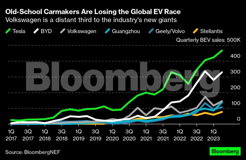 Old-School Carmakers Are Losing the Global EV Race | Volkswagen is a distant third to the industry's new giants