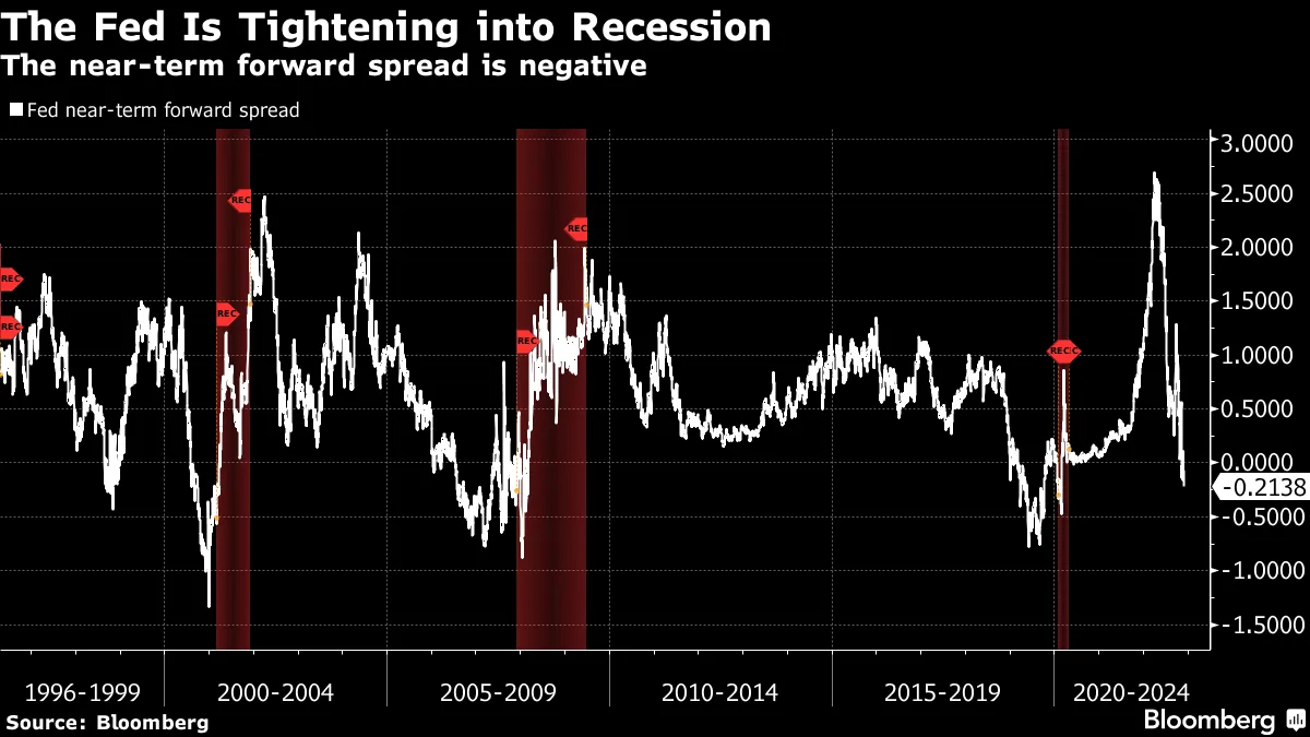 Fed, China and Crypto Are Fueling Market's Recession Warning