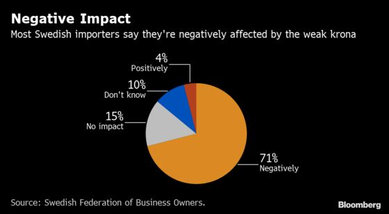 Battered Krona Is Squeezing Large Swaths of the Swedish Economy