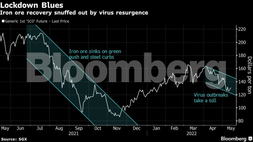 Iron ore recovery snuffed out by virus resurgence