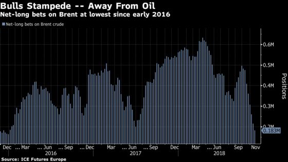 Oil Bulls Flee With Saudis Stirring Deja Vu of Worst Rout in Decades