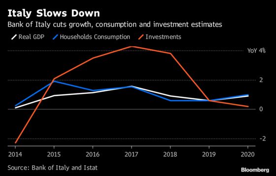 Italy's Slowing Economy Adds Pressure on Populists Over Budget