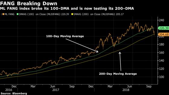 FANG Stock Bleeding Accelerates in Worst Day in Almost 3 Months