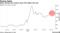 Wheat retreats but remains about 40% higher this year