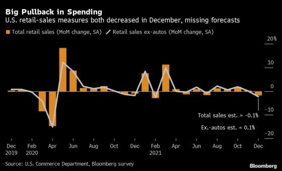 U.S. Retail Sales Slide Most in 10 Months on Inflation, Omicron