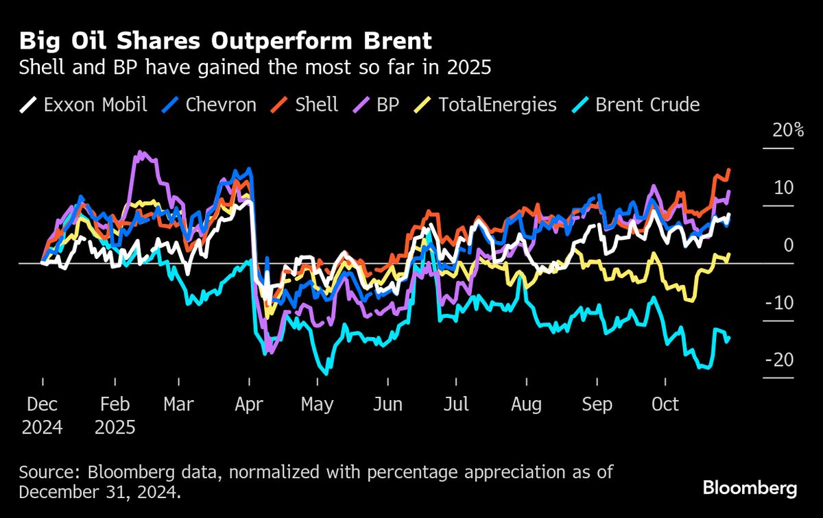 Chevron Beats Estimates as Hess Deal Helps Boost Oil Production