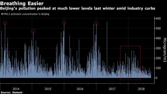 China Adopts More Flexible Output Curbs to Battle Winter Smog