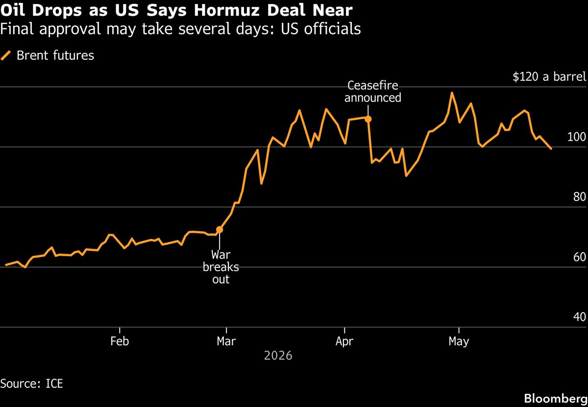 bloomberg.com - Markets React With Optimism on US-Iran Deal Signals