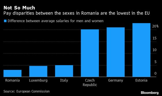 EU State With Smallest Gender Pay Gap Is Still Run by Men