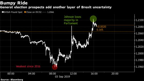 Pound Slides Below $1.20 After Boris Johnson Threatens Snap Election