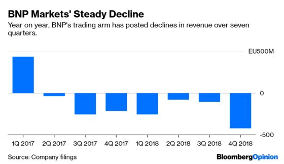 Reality Catches Up With France's Biggest Bank