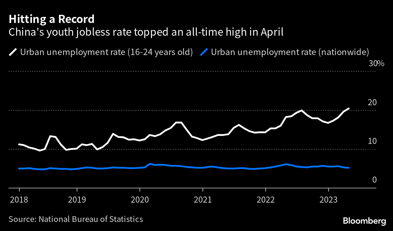 China Youth Unemployment Rate Hits Record High of 20.4% in Danger Sign -  Bloomberg