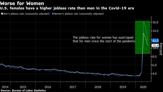 Covid-19 Threatens to Undo Women’s Economic Progress, IMF Says