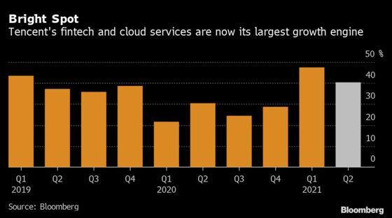 Tencent Warns of More China Tech Curbs After Growth Sputters