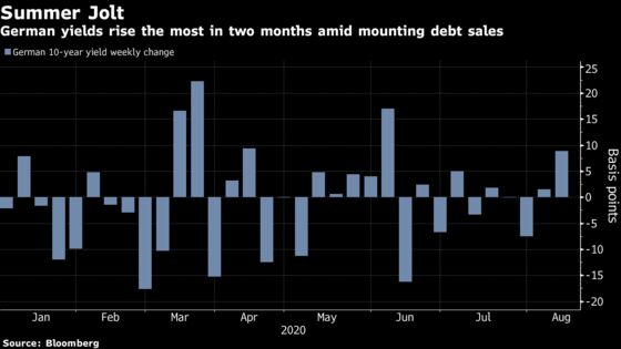 France and Germany Test Demand for Debt in Mid-August Bond Sales