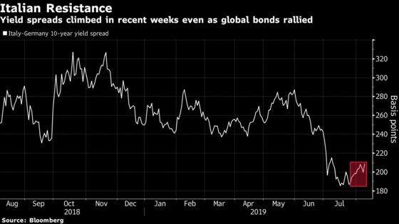 Salvini’s Italy Is Missing Out on the Global Bond Euphoria