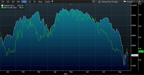 Tadawul vs. Brent Crude