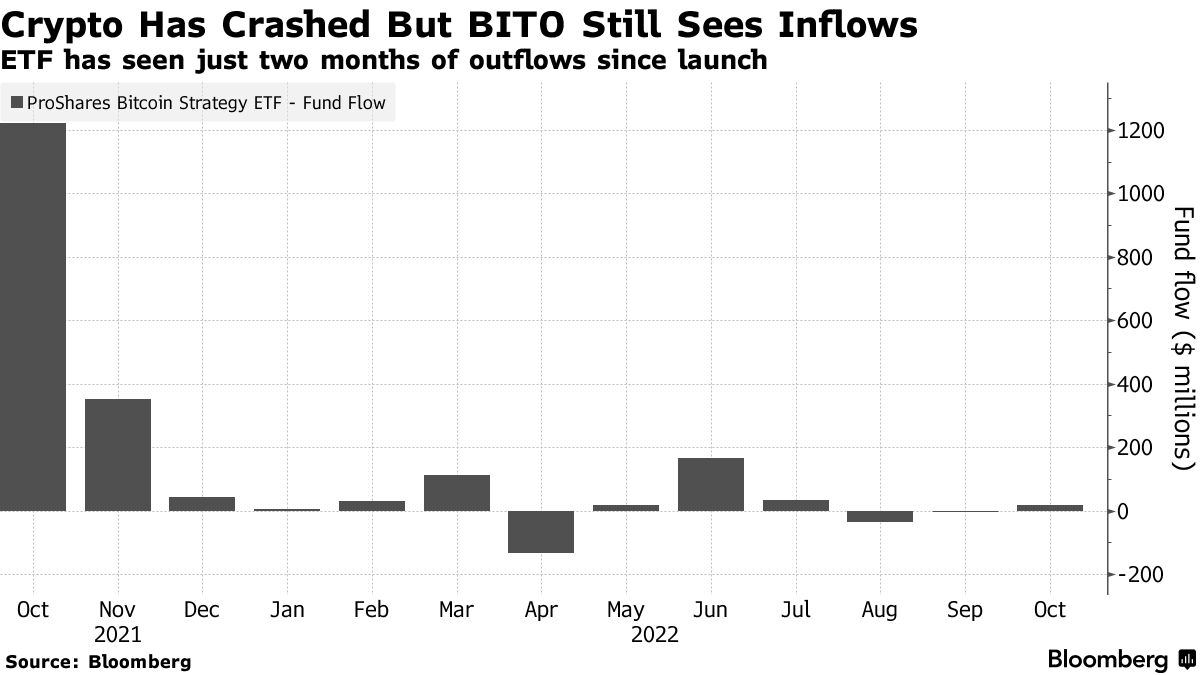 The Bitcoin Futures ETF at 1: $1.8 Billion Lured, Over Half Lost - Bloomberg