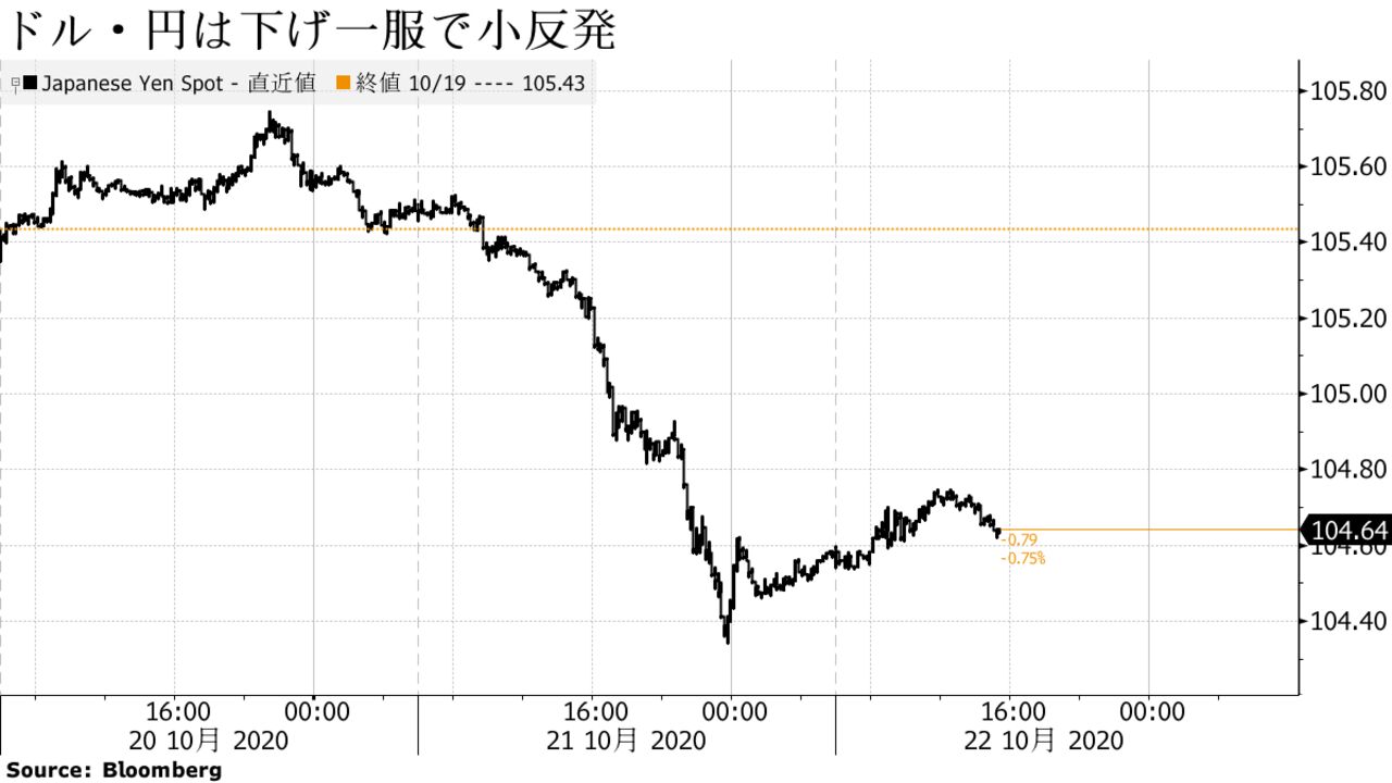 ドル・円は下げ一服で小反発