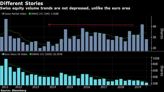 Swiss Stocks May Be Boring but They Are Matching the S&P 500