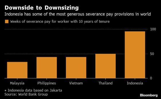 Generous Payouts for Fired Workers in Indonesia May Soon End