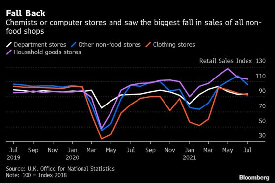 U.K. Retail Sales Fall in Signal Recovery Losing Momentum