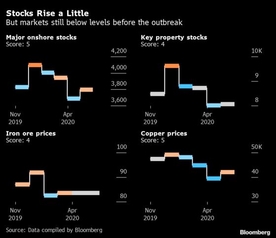 China’s Second-Quarter Rebound Already Losing Steam, Data Show