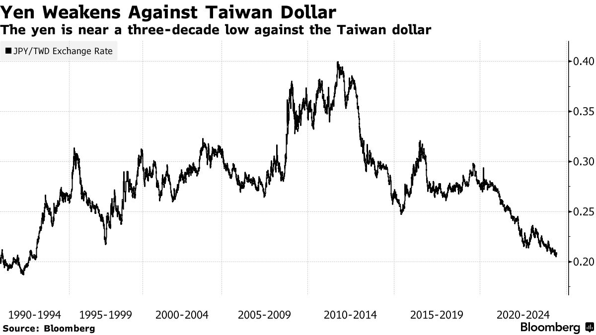 Taiwan Central Bank Says Weak Yen (JPY USD) Has Limited Impact on Economy -  Bloomberg