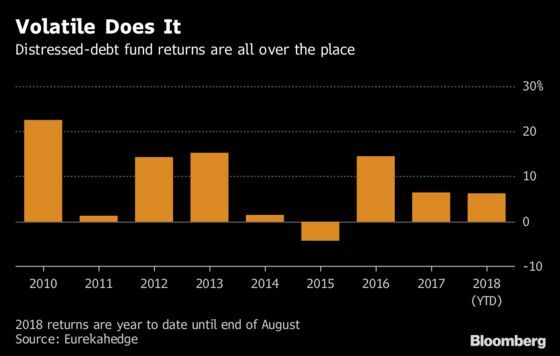 Distressed-Debt Funds Take Breather Waiting for Next Crisis