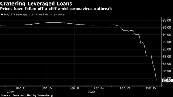 Leveraged-Loan Stress Prompts U.S. to Discuss Ways to Ease Pain