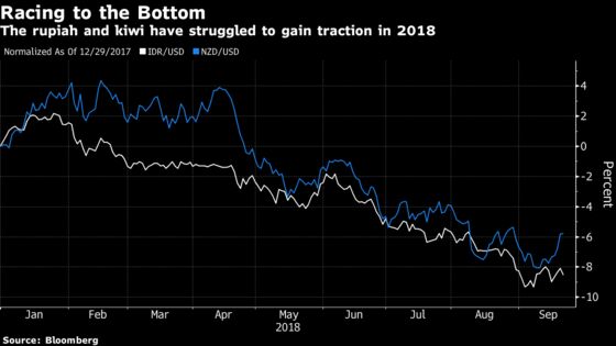 Rupiah Set for Central Bank Relief as RBNZ Puts Pressure on Kiwi