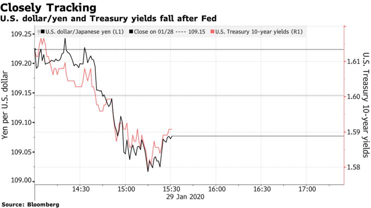 U.S. dollar/yen and Treasury yields fall after Fed