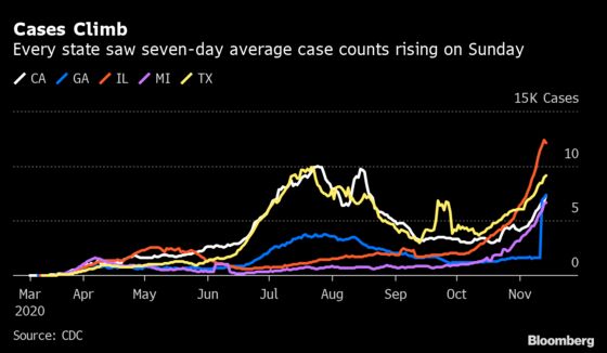 Covid Surge Quickens Across Entire U.S., Leaving No State Safe