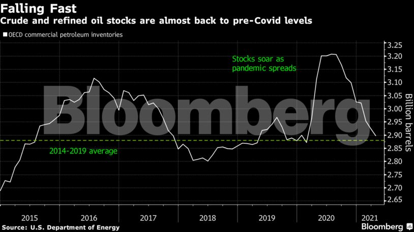 Crude and refined oil stocks are almost back to pre-Covid levels
