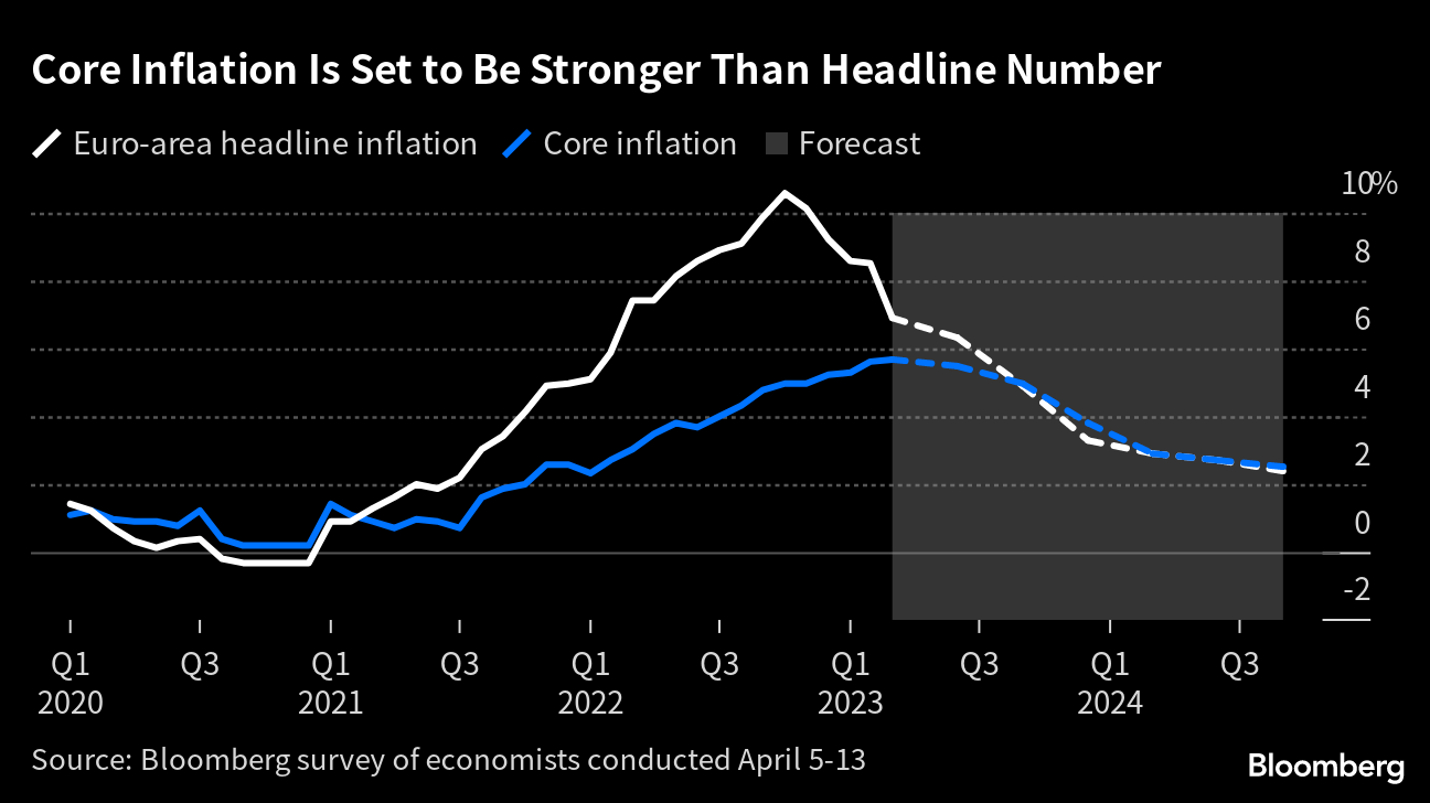 ECBは5～7月に0.75ポイント利上げ、金利3.75％でピーク－調査 Bloomberg