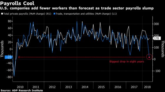 U.S. Companies Add Fewer Jobs Than Forecast, ADP Data Show